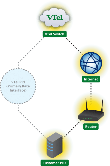 SIP Trunking